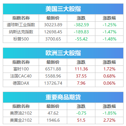 开门黑 道指一度狂泻700点 黄金暴涨40美元 华盛顿要求警员全员到岗 英格兰进入全境封锁 早报 腾讯新闻