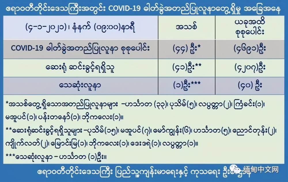 缅甸伊洛瓦底省累计4691人确诊40人去世