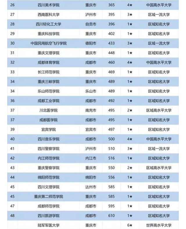 2020重庆大学校友会_2020年成渝城市群高校排名:73所高校上榜!重庆大学居