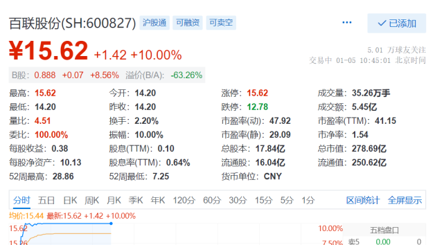 百聯股份股價漲10前9月淨利潤436億元