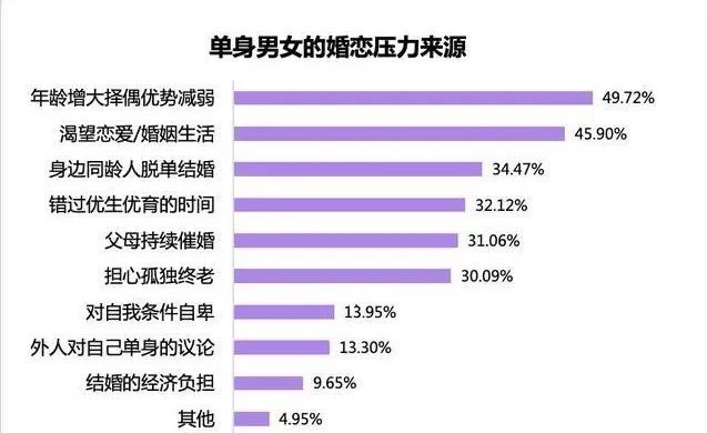 婚恋内卷下 单身该如何选择 腾讯新闻