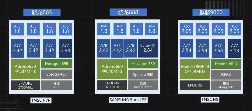 高通骁龙888采用全新三星5nm工艺封装,cpu也从骁龙865的a77升级到a78