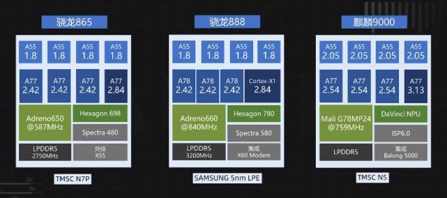 高通驍龍888採用全新三星5nm工藝封裝,cpu也從驍龍865的a77升級到a78