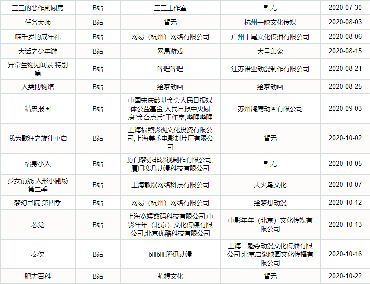 2020b站番剧播放量排名9_你对当下品牌必争的B站了解多少?这31个数据真相