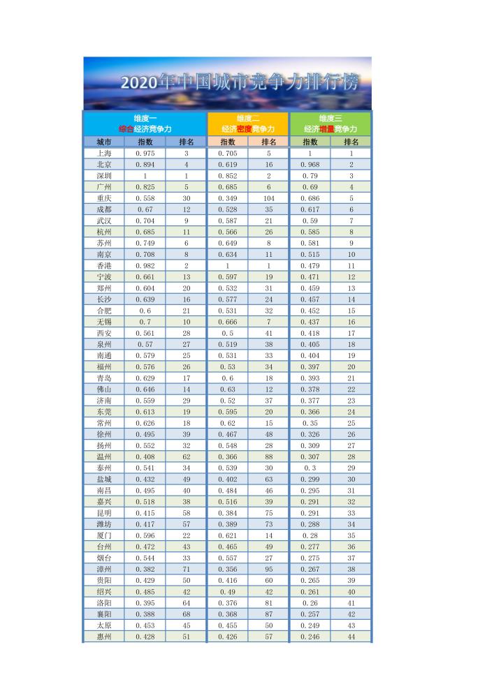 2020中国gdp城市排行_2020年中国城市竞争力排行榜