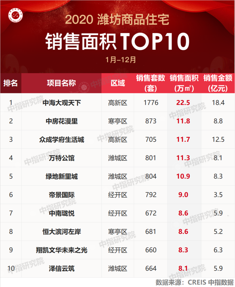 房产排名2020百强_2020年中国销售TOP100楼盘排行,最高卖了279亿