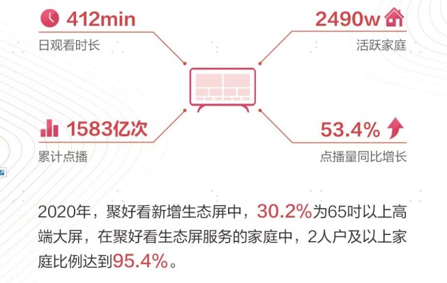 海信聚好看服务家庭突破6700万 短视频 大屏化成趋势 海信聚好看 短视频 大屏 聚好看