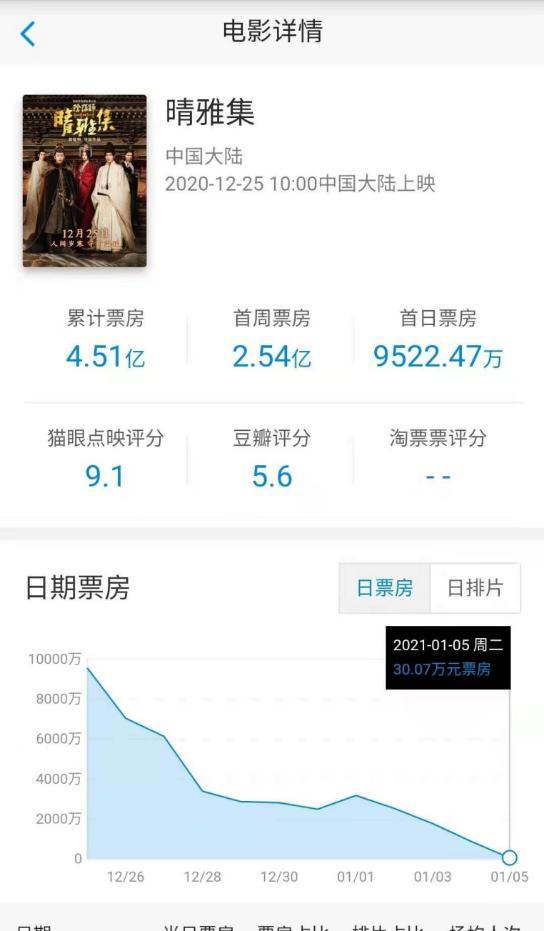 郭敬明新电影《晴雅集》上映11天即全面下线|郭敬明|晴雅集|票房|于正