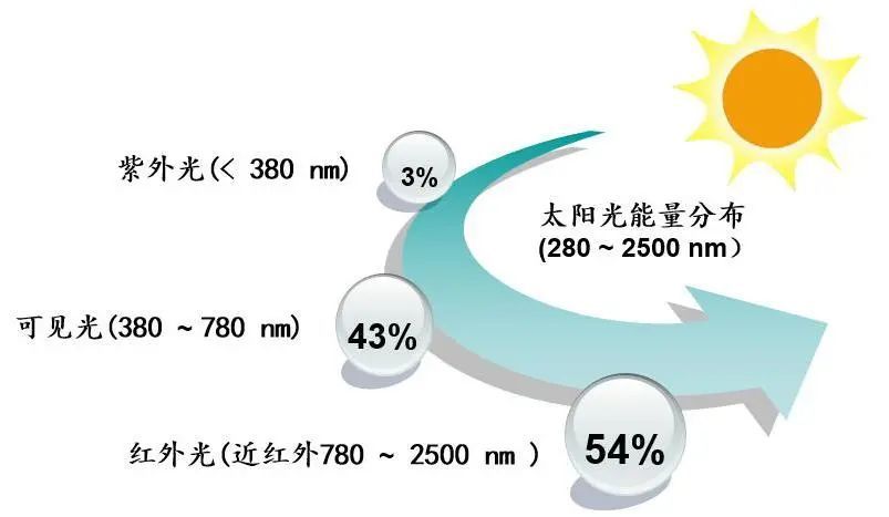 太阳光谱中的能量绝大部分分布在可见光和近红外区,其中近红外区就占