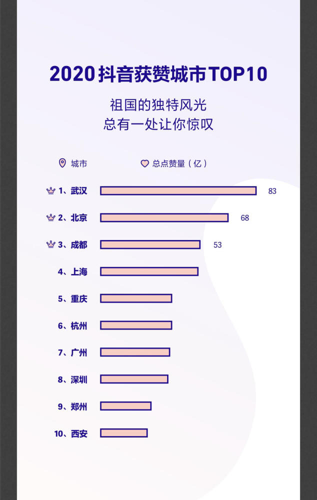 2020抖音点赞排名前_贵州人最爱拍抖音,还是点赞狂魔!抖音发布(2)