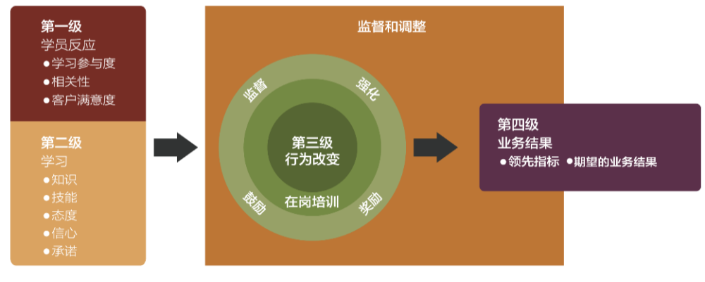 乾貨| 行業研究報告—— 企業對培訓評估的認知和實踐