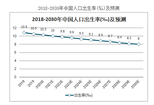 2020年出生人口预计同计下降200万以上