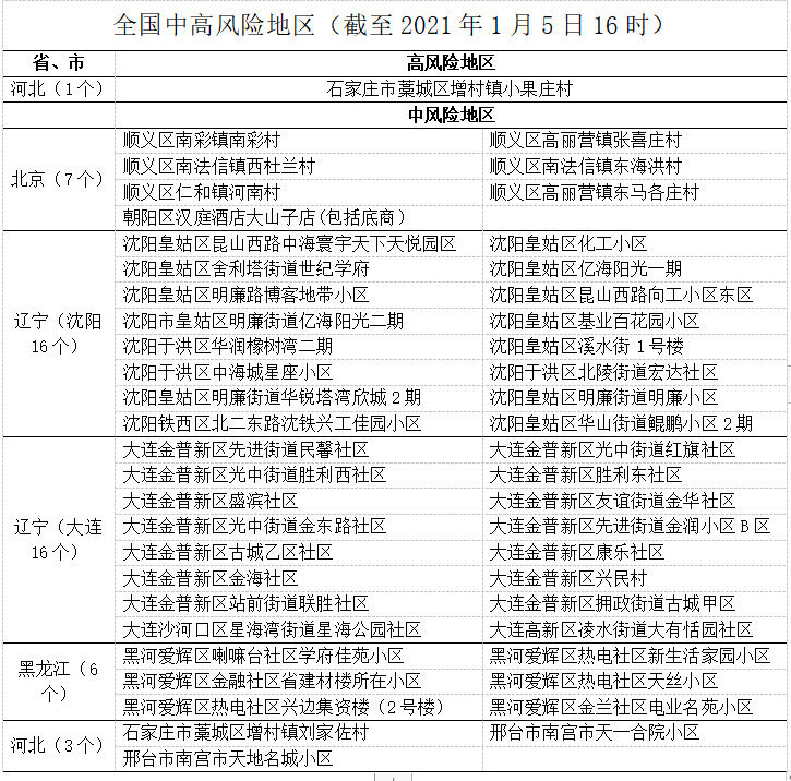 最近疫情中高风险地区最新名单（最近疫情中高风险地区最新名单查询） 近来
疫情中高风险地区

最新名单（近来
疫情中高风险地区

最新名单查询） 新闻资讯