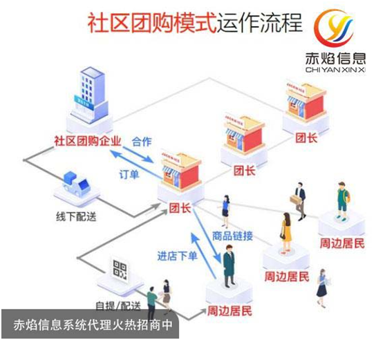 什么是社区团购中小型企业该如何运营好社区团购平台