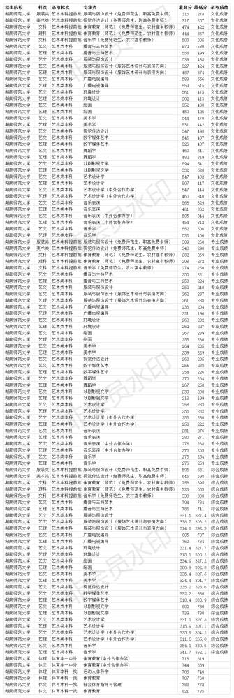 保定学院在陕西录取分数线_保定学院录取分数线_保定学院2013艺术类录取分数线