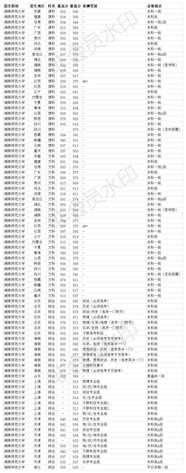 湖南湘杏学院最低分数_湖南学院艺术招生分数_湖南城市学院分数线