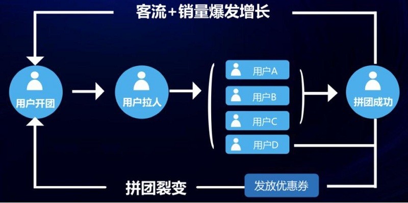 微信小程序裂变推广方法有哪些