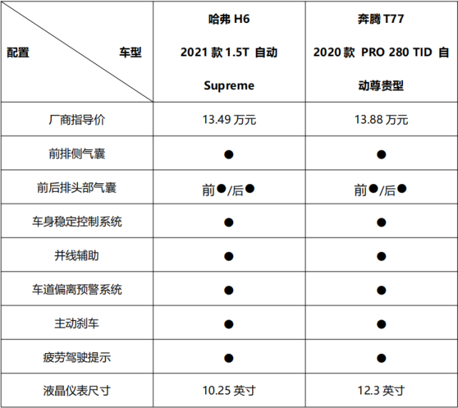 后起之秀vs沙场老将 一汽奔腾t77 pro和哈弗h6谁更适合你?