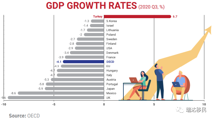 oecd发展援助gdp_韩媒:韩GDP年均增长率OECD第六经济发展平稳