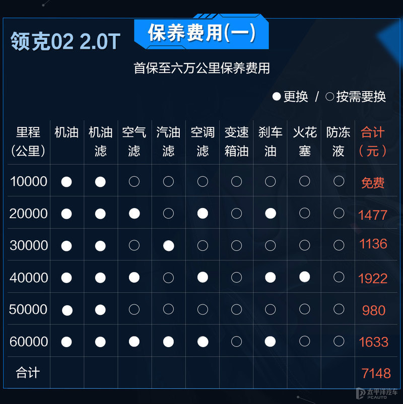 0t:领克02每1万公里一保,较长的保养周期间隙无疑更能降低用车成本.