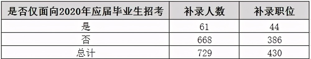 2020内蒙古省考笔试_机会来了!2020年内蒙古公务员考试补录729个职位