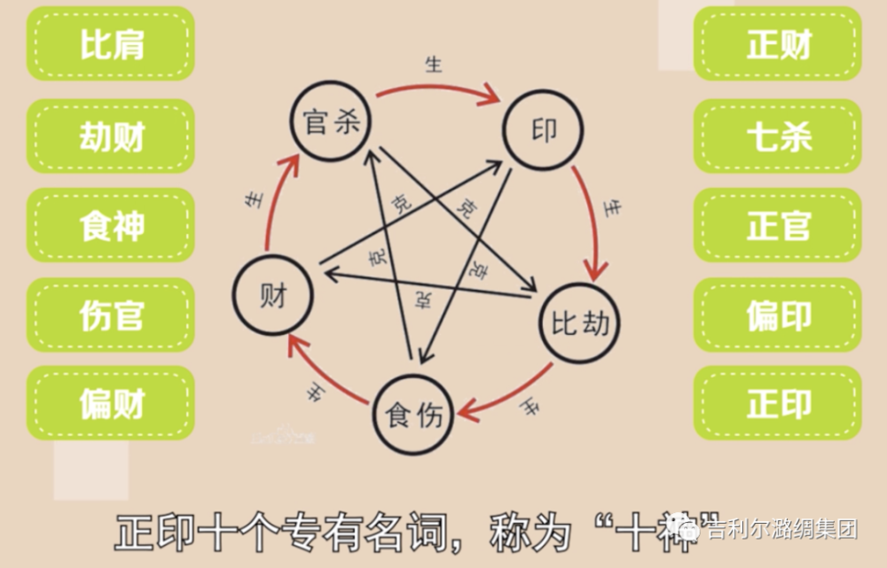 十個專有名詞,被稱為