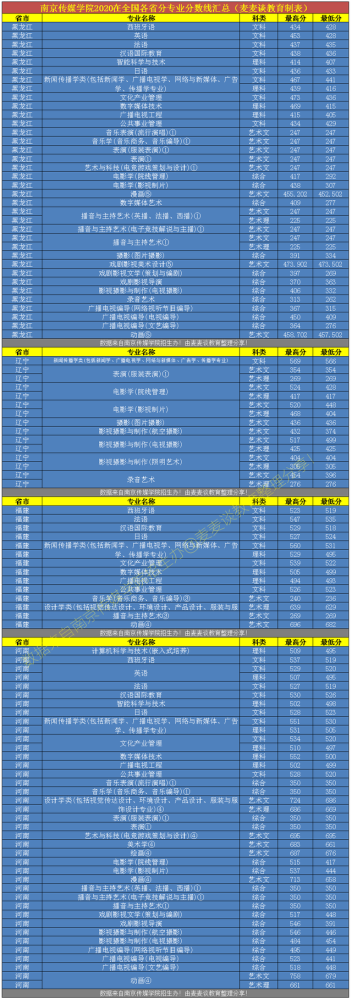2020全国艺术类大学_二本|淮阴师范学院2020在全国各省市分专业