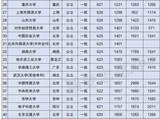 河南的院校排名2020_2020河南省高考(理科):一本院校最低分数线排名,考生