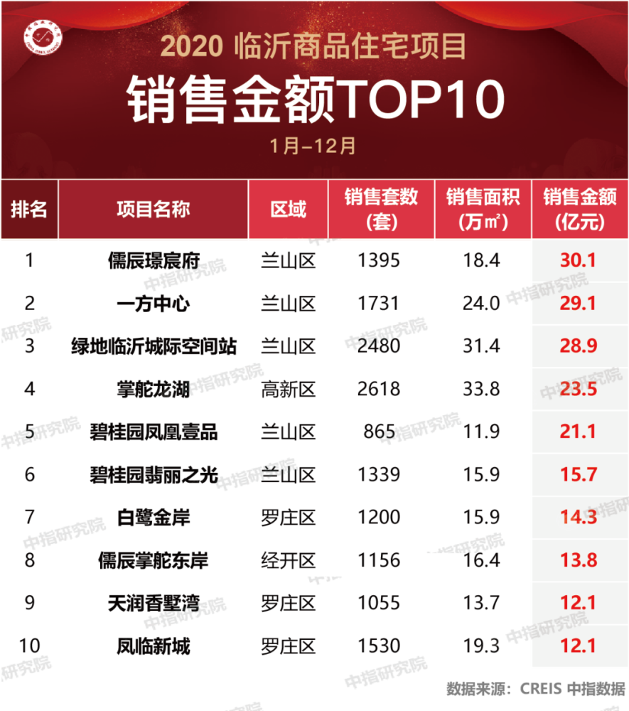 房地产最新排名2020_2020年郑州房地产企业销售业绩排行榜