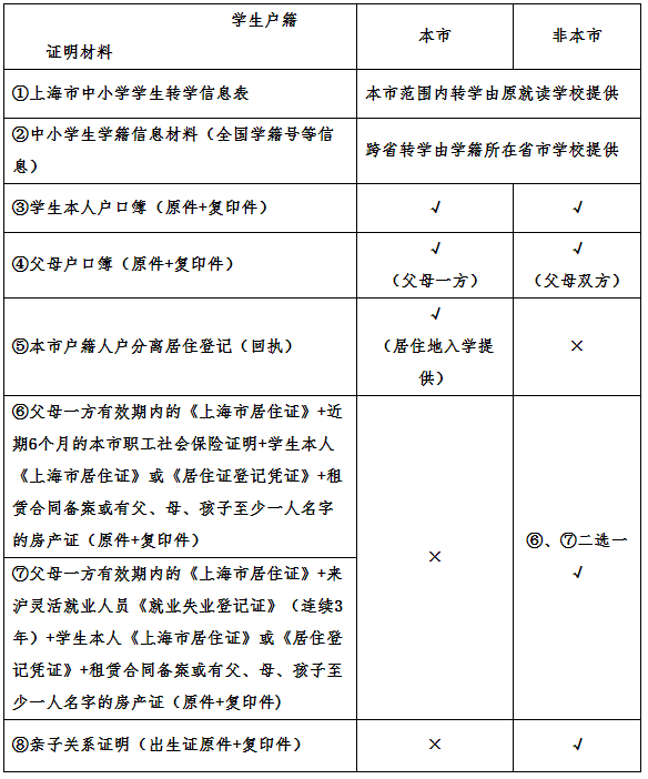 小學轉學材料清單