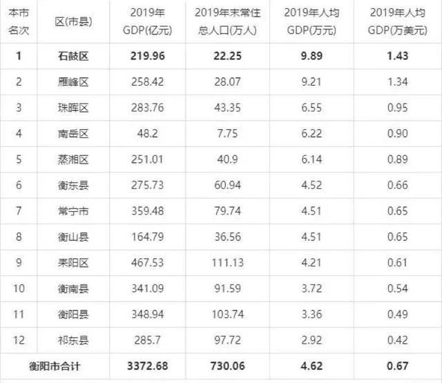 湖南省衡阳市各区县gdp排名一览