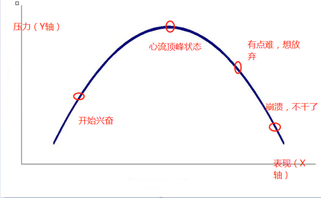 耶克斯多德森定律是什么如何运用它去计划每天的任务