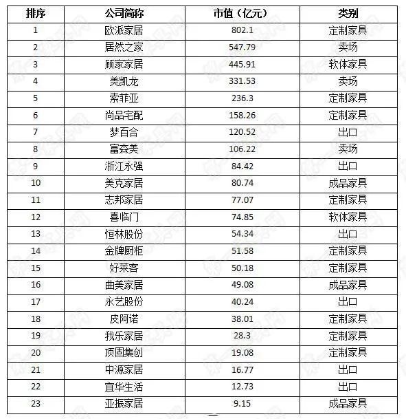 2020中国家具排名前_A股23家家具公司2020年市值排名,头名企业市值距千亿
