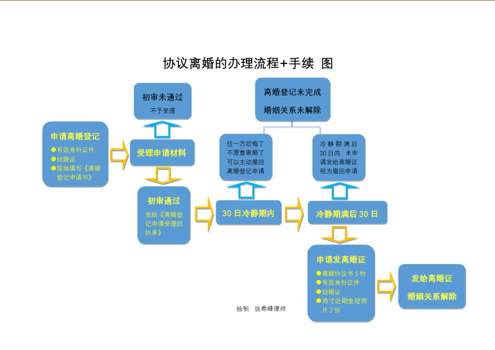 離婚律師2021年民法典實施後協議離婚的流程和手續詳解