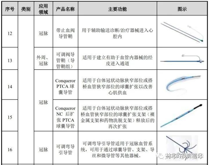 部分產品截圖:公司冠脈通路產品主要包括導引導絲,微導管,球囊,造影