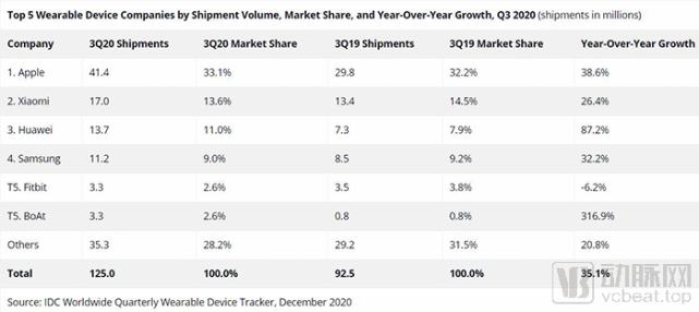 2020Q3全球可穿戴设备出货量排名及占比（截图来自IDC官网）