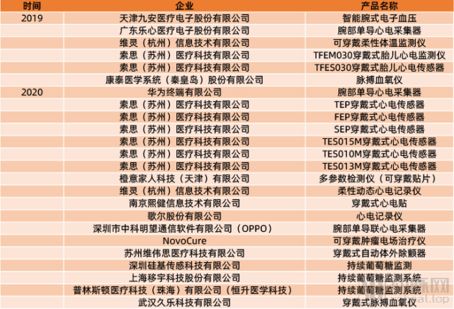 NMPA近年可穿戴设备认证情况列表