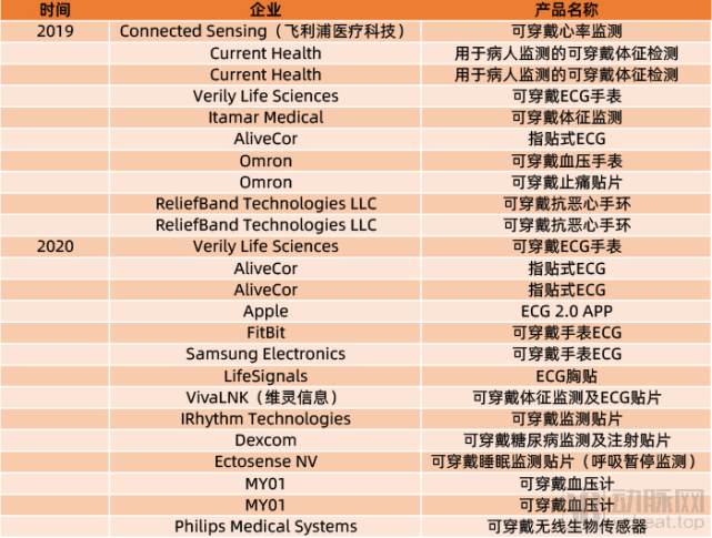 FDA近年可穿戴设备认证情况列表