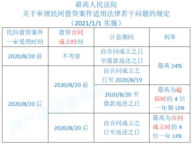 2020年8月20後的利息到底按起訴時還是合同成立時的利率計算