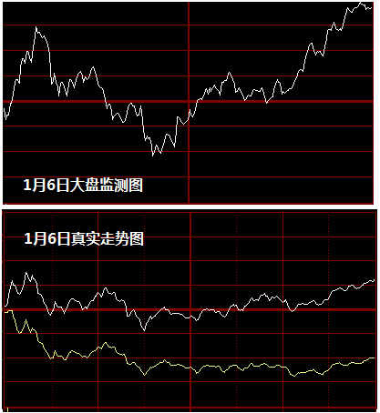 時空曲線:1月7大盤監測圖