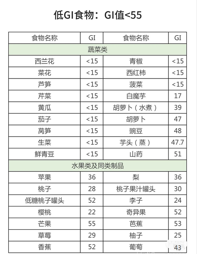 減脂抗糖必備看完這4張表我知道營養師眼中低gi食物都有哪些