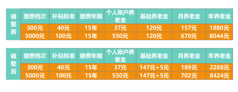 好消息，这些人的养老金又涨了！ 第2张