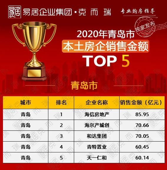 青岛排名2020最新排名_2020全国城市快递量和收入排行出炉,临沂排山东第一