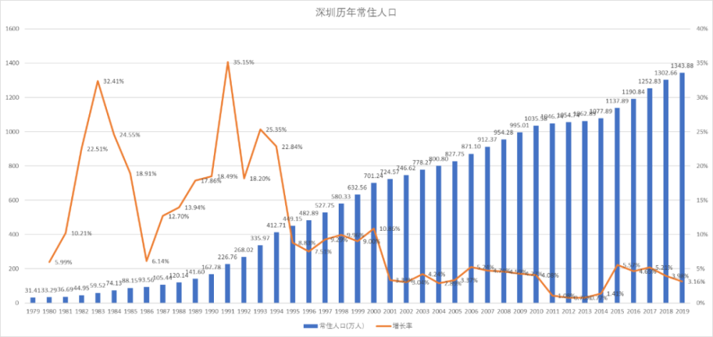 深圳人口增长了好几倍,但住宅用地却在不断缩水,在这种情况下,深圳