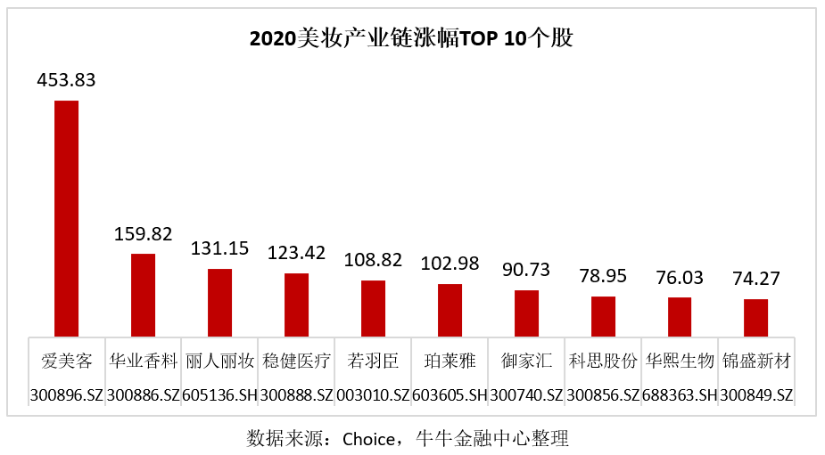颜值经济爆发 化妆品行业迎来产业链上市潮 更有10家公司在ipo路上 腾讯新闻
