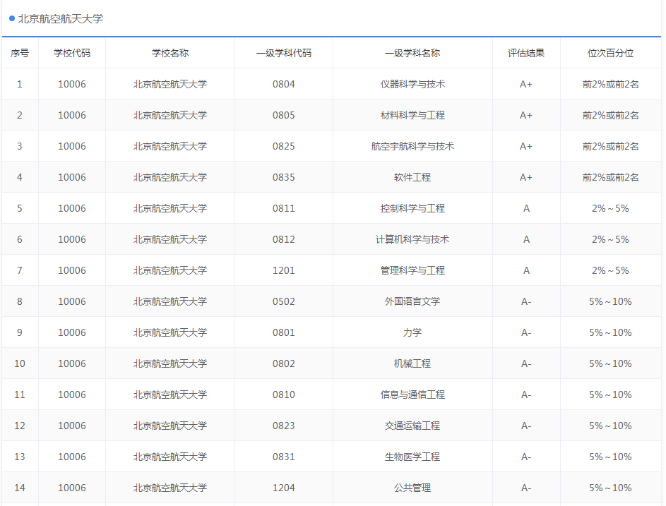 其中,航空宇航科學與技術,儀器科學與技術,材料科學與工程,軟件工程為