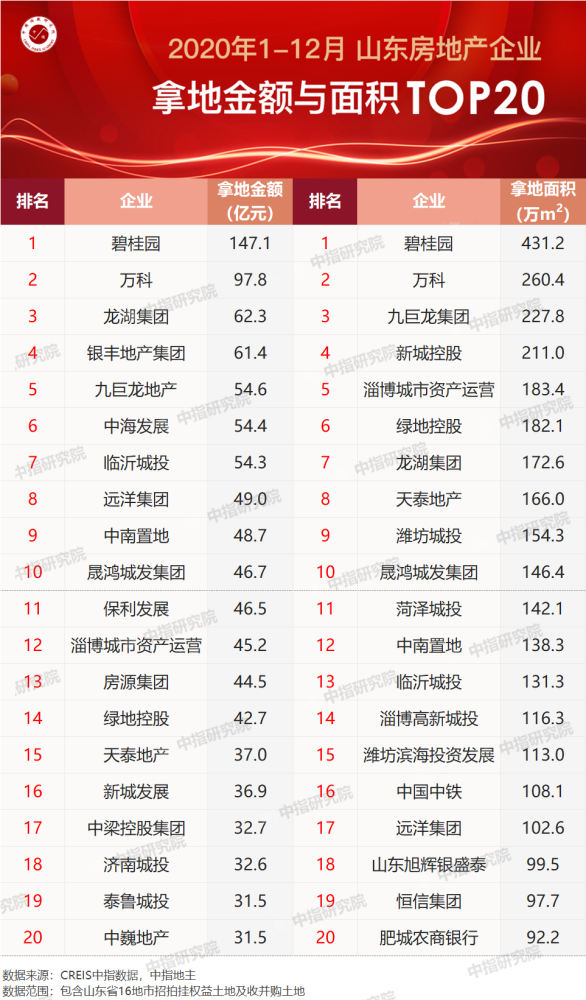 房地产最新排名2020_2020年郑州房地产企业销售业绩排行榜