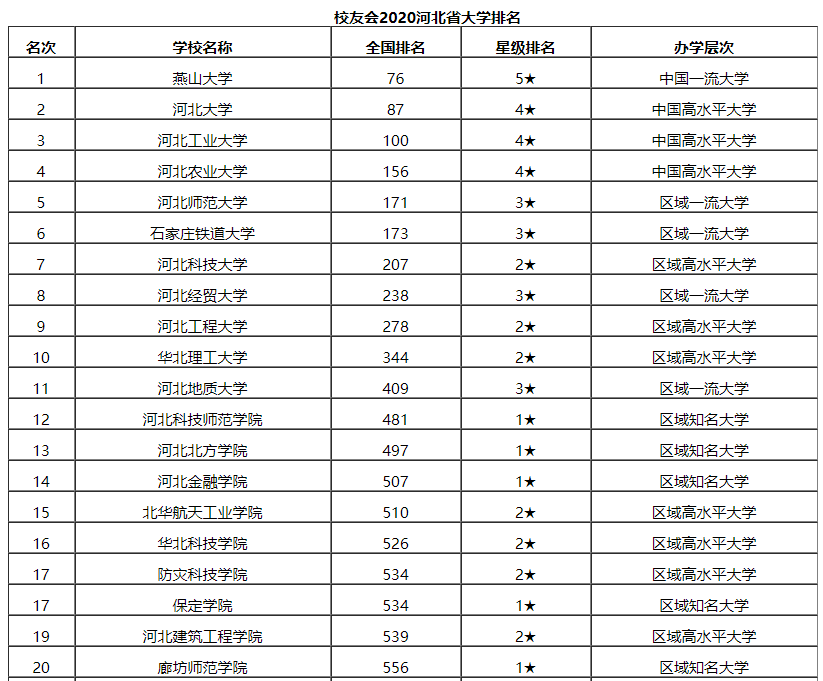 河北单招院校排名_2020年河北省高职单招牵头院校一览表