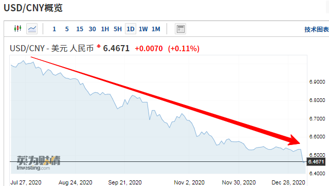 2020年8月以來離岸人民幣匯率走勢1月5日,人民幣對美元匯率中間價報6.