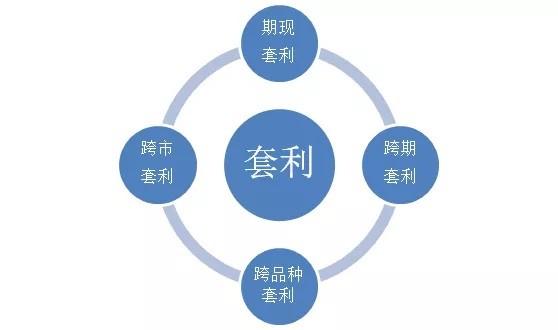 【盈富大师】期货套利是什么意思|套利|期货|无风险套利|跨品种套利